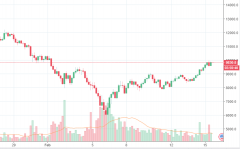 Markets更新：比特币康复以测验10,000美元_trustwallet钱包
