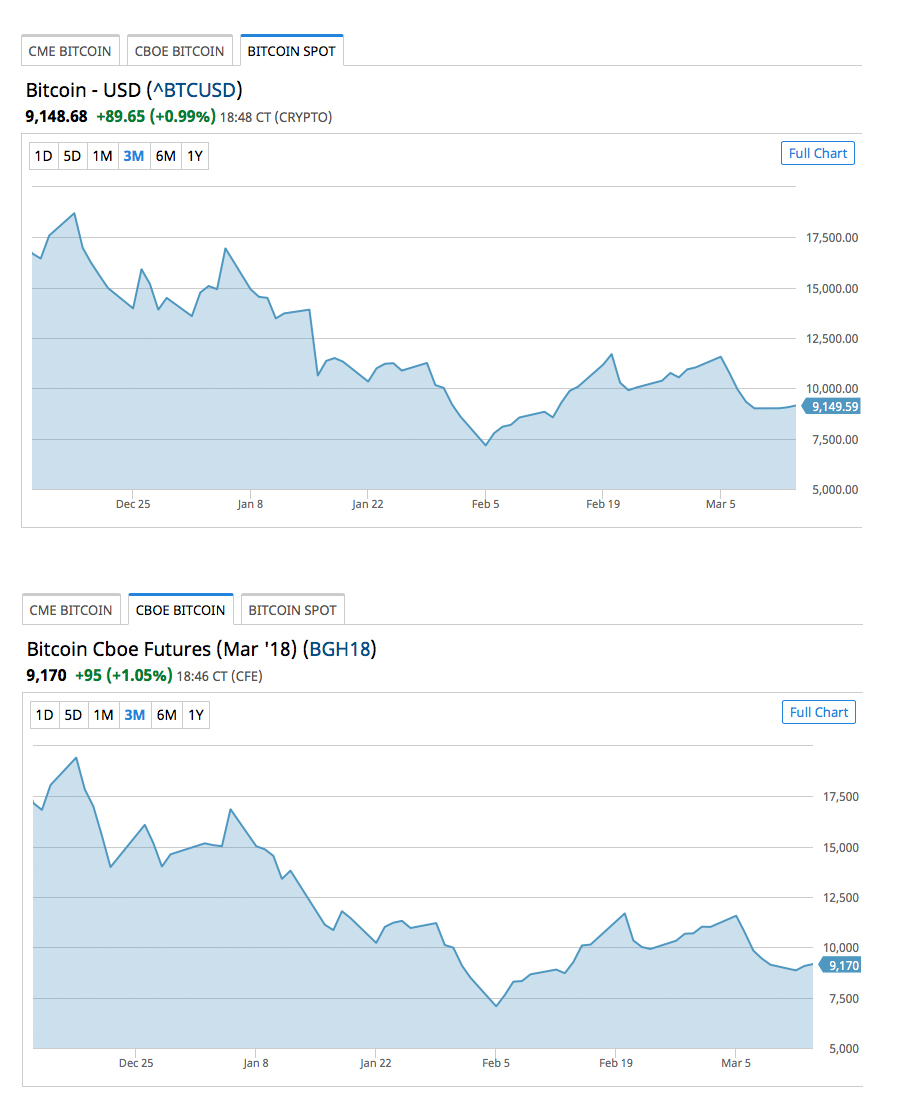 Bitcoin Futures Predictions Bland But Volumes Grow