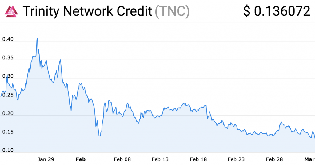 Chinese Altcoins Can't Stop Failing