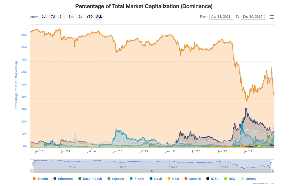 2017: The Year of Altcoins, Forks, and Five Digit Bitcoin Prices