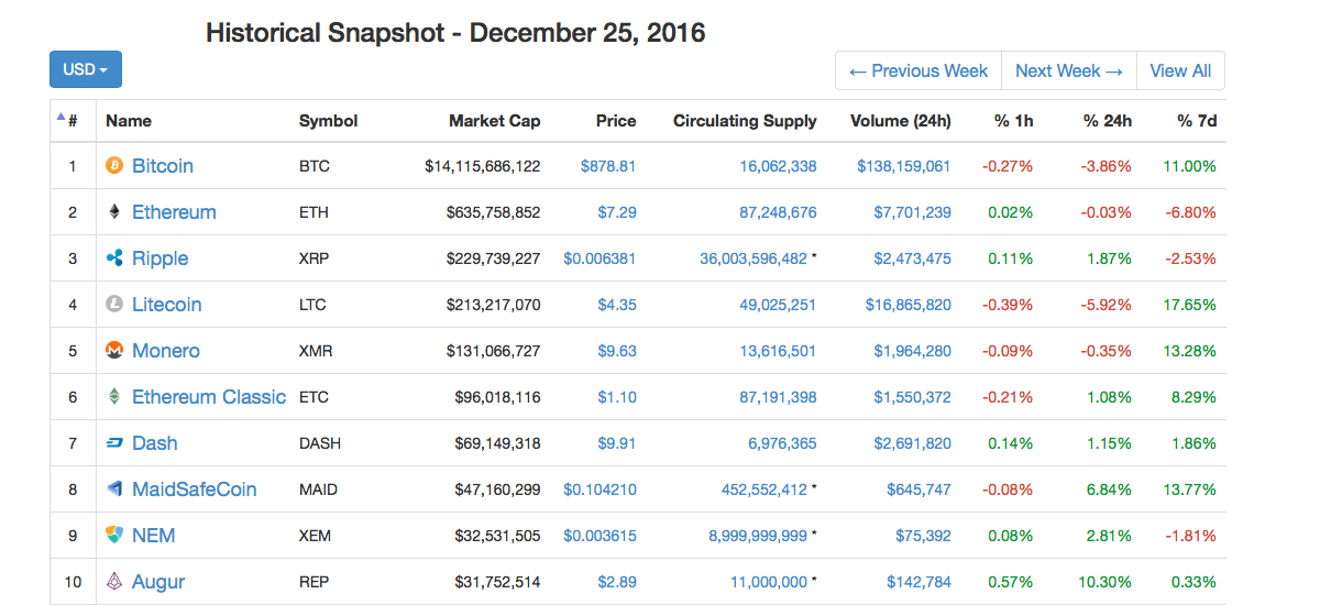 2017: The Year of Altcoins, Forks, and Five Digit Bitcoin Prices