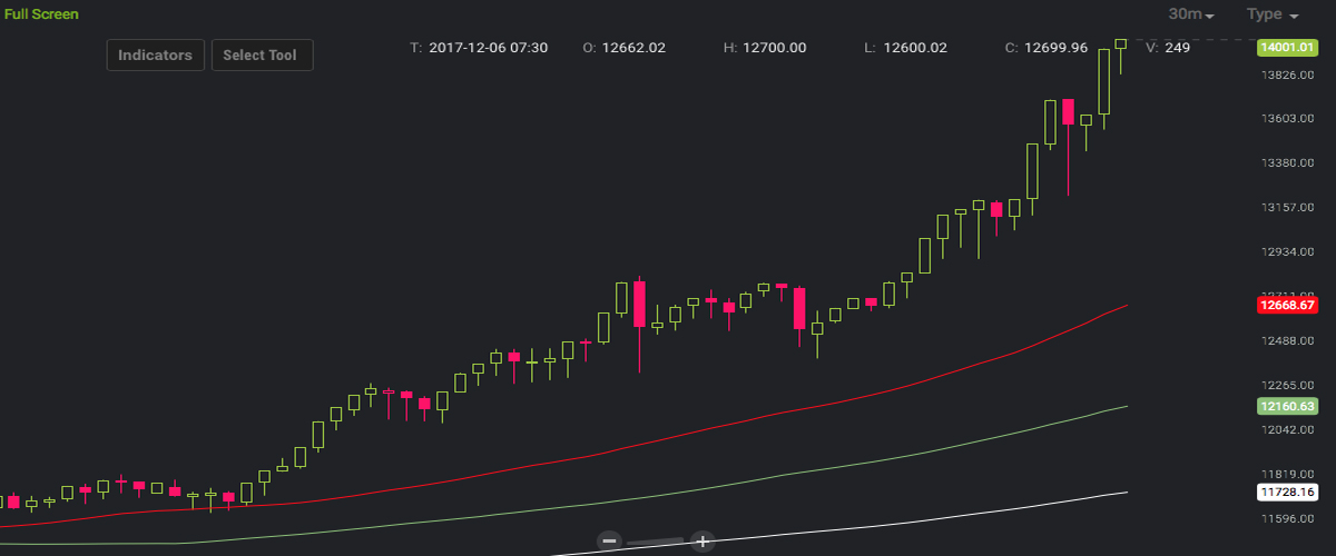 Bitcoin Rockets Past $14,000 Astonishing Everyone