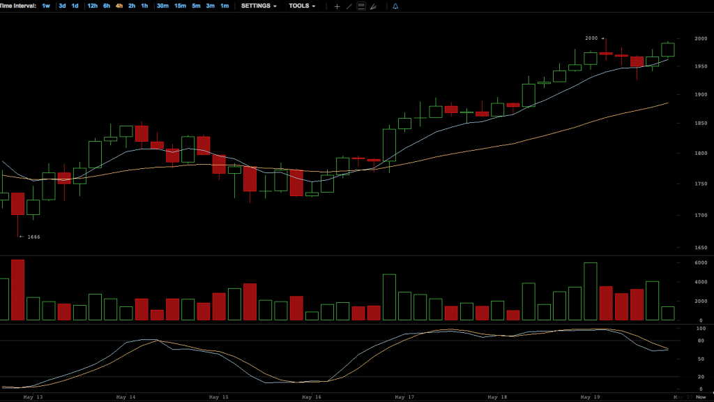 Bitcoin Meteoric Price Rise to the Moon Breaks Past $2K 