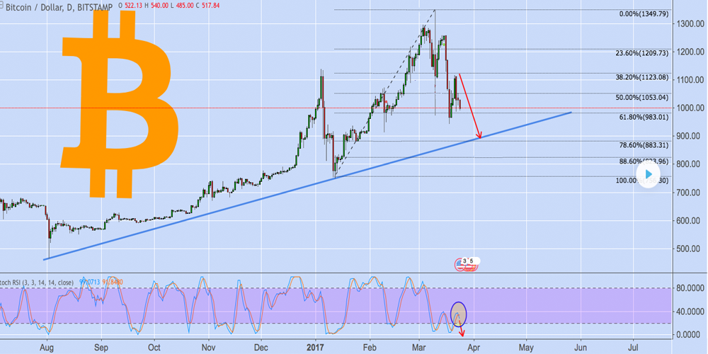 Markets Update: Bitcoin's Price and Market Share Dominance Declines