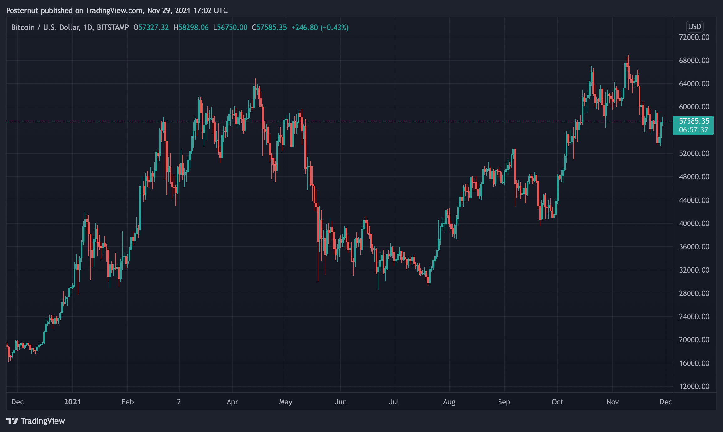 Plan B Says Bitcoin Price Still 'on Track Towards $100K' Despite Missing November's Price Prediction
