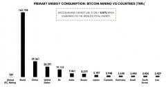 比特币采矿陈述索赔矿工能源消耗混合56％Q2IMT