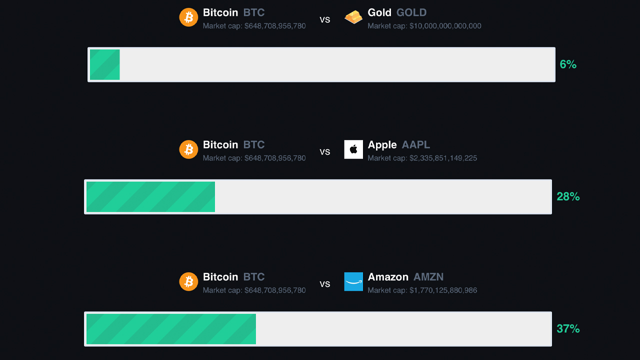 Bitcoin Still Commands the 9th Largest Market Capitalization in the World