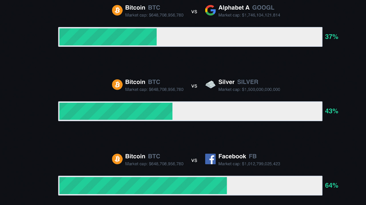 Bitcoin Still Commands the 9th Largest Market Capitalization in the World