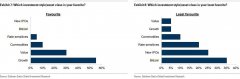 GoldimTokenman Sachs查询：首席出资人员说比特币是他