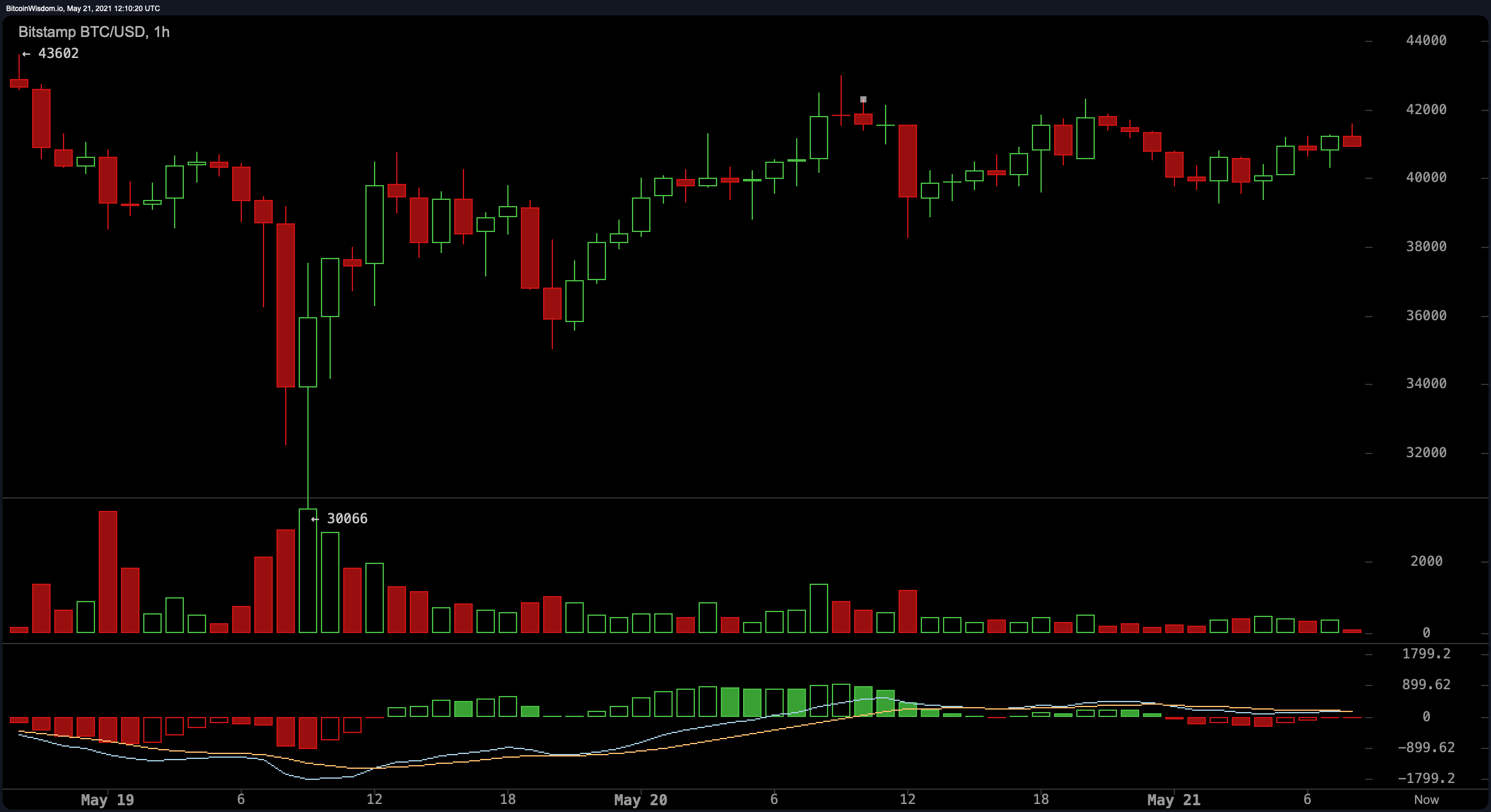 Crypto Prices Consolidate, Analysts Blame Bitcoin Market Rout on 'Overleveraged Positions'