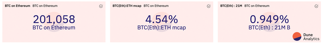 Ethereum's Price Taps Fresh New Highs, ETH Market Cap Eats Away BTC Dominance